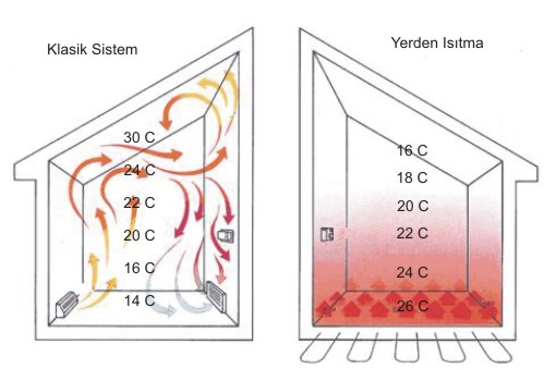 radyatör, fan coil ve klima gibi cihazlar önce evin tavan bölgesini ısıtır.Daha sonra insanın yaşadığı bölge ısınır. Tavan bölgesinde sıcaklıklar 30 C gibi çok yüksek sıcaklıklara ulaşırken ayak bölgesi 14 C de soğuk olarak kalmaktadır. Aynı ortam yerden ısıtma olarak yapılsaydı taban sıcaklığı 26-28 C tavan sıcaklığı ise 16 C civarlarında olacaktı. Yerden ısıtma ile sağladığımız konforu atalarımız çok güzel özetlemişlerdir." Ayağını sıcak , başını serin tut". 